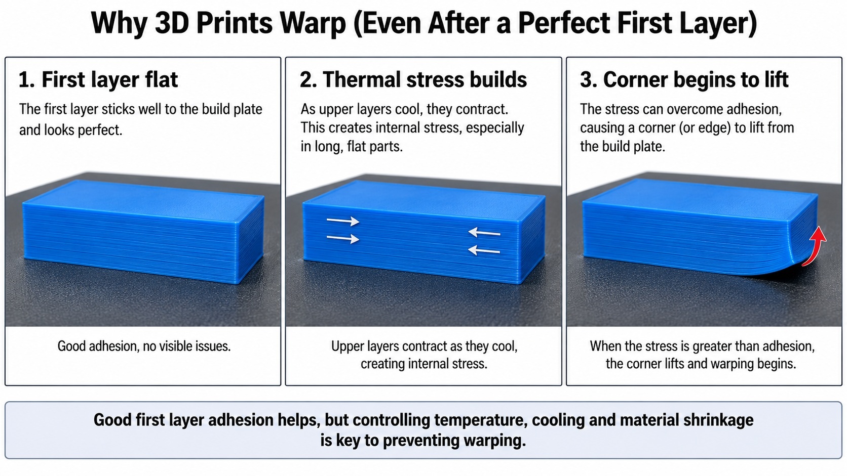 Diagram showing a 3D print progressing from a flat first layer to increasing corner lift as thermal stress builds.