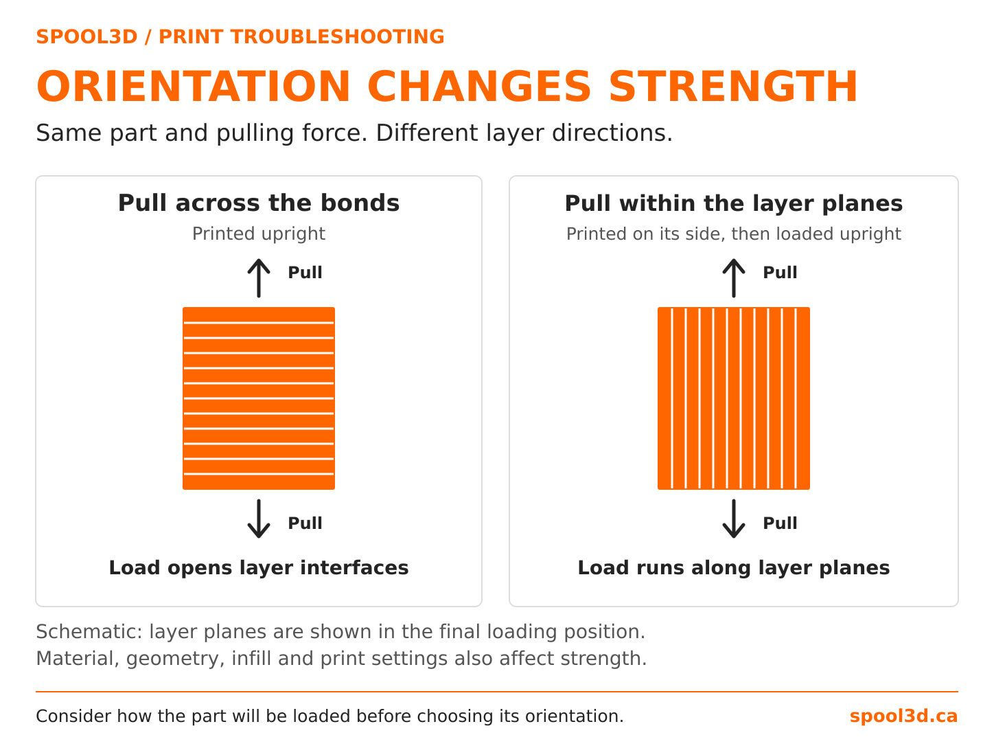 Schematic comparing tension across horizontal layer bonds with tension along vertical layer planes in differently oriented 3D prints.