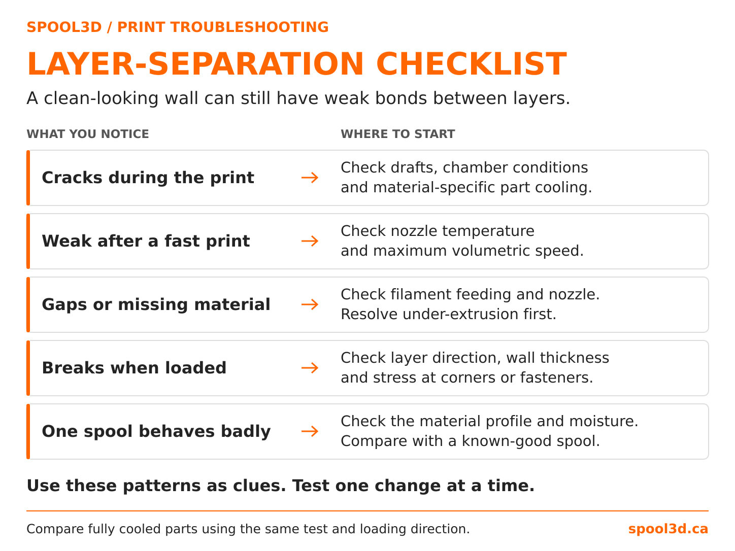 Layer-separation checklist linking cracks during printing, weakness after fast prints, missing material and load-related breaks to checks.