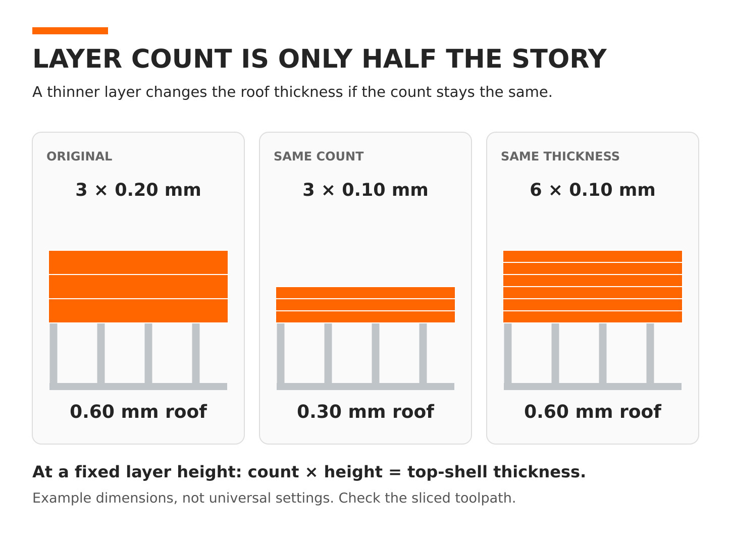 Diagram showing that three 0.20 mm layers and six 0.10 mm layers both make a 0.60 mm top shell, while three 0.10 mm layers make 0.30 mm.