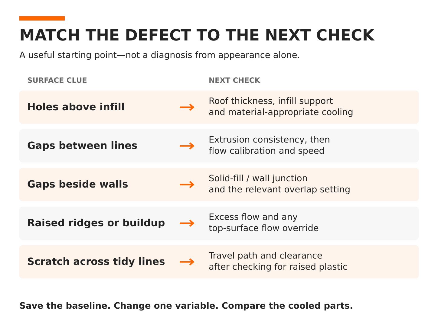Troubleshooting guide linking top-surface holes, line gaps, edge gaps, raised ridges and travel scratches to useful checks.