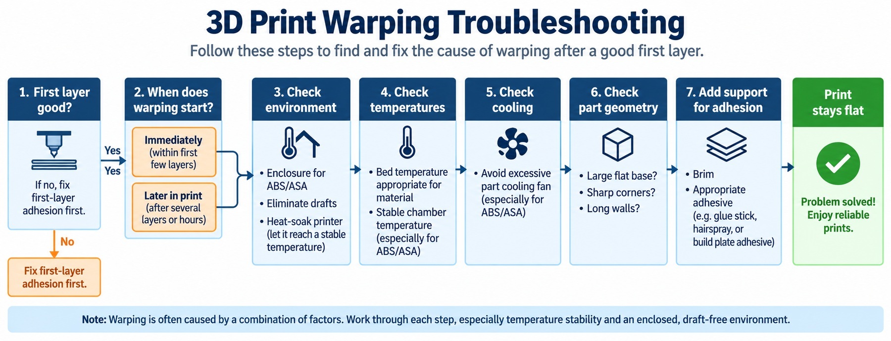 Troubleshooting flowchart for diagnosing a 3D print that warps after starting with a good first layer.