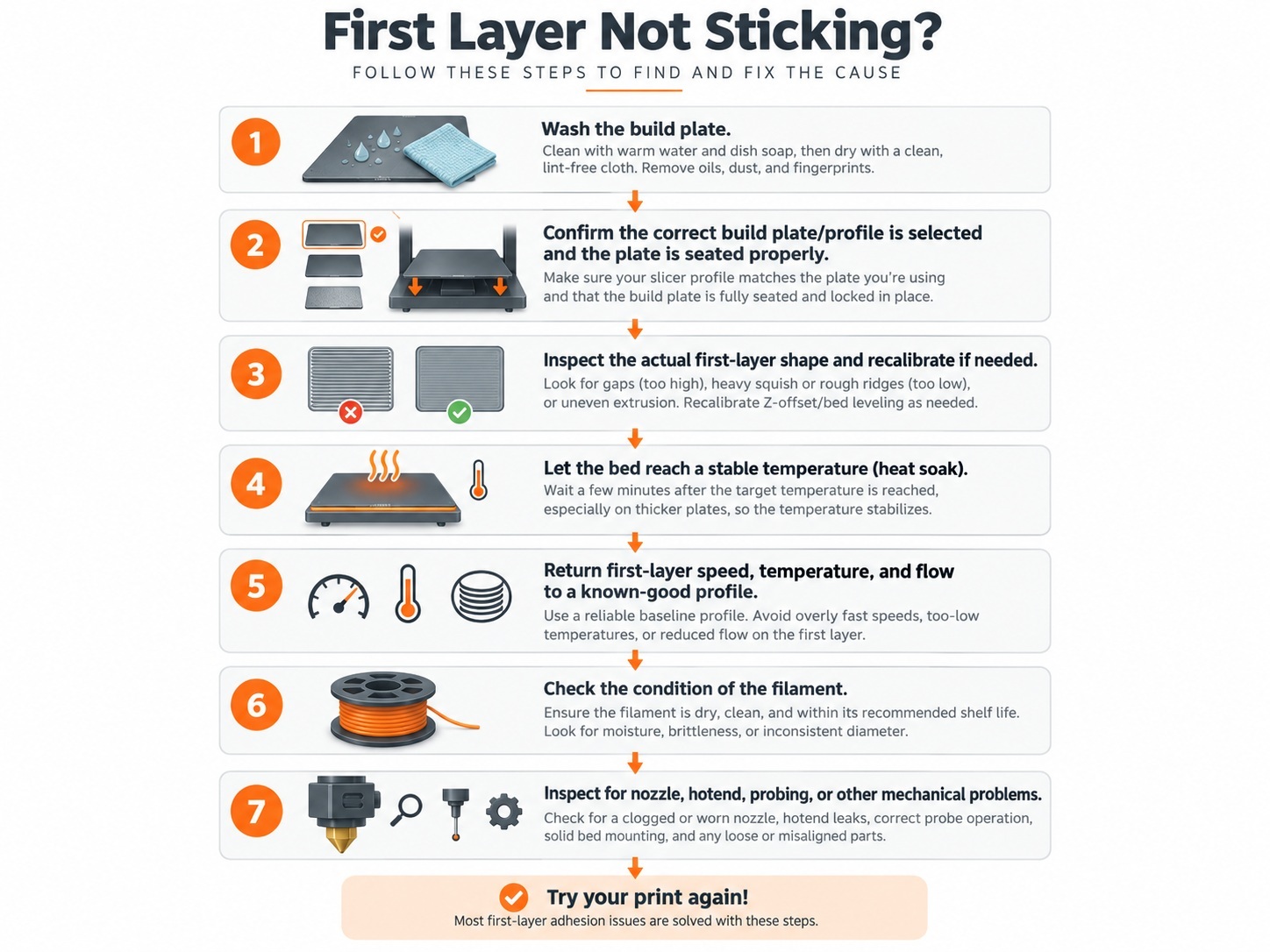 Step-by-step troubleshooting flowchart for fixing a 3D printer first layer that is not sticking.