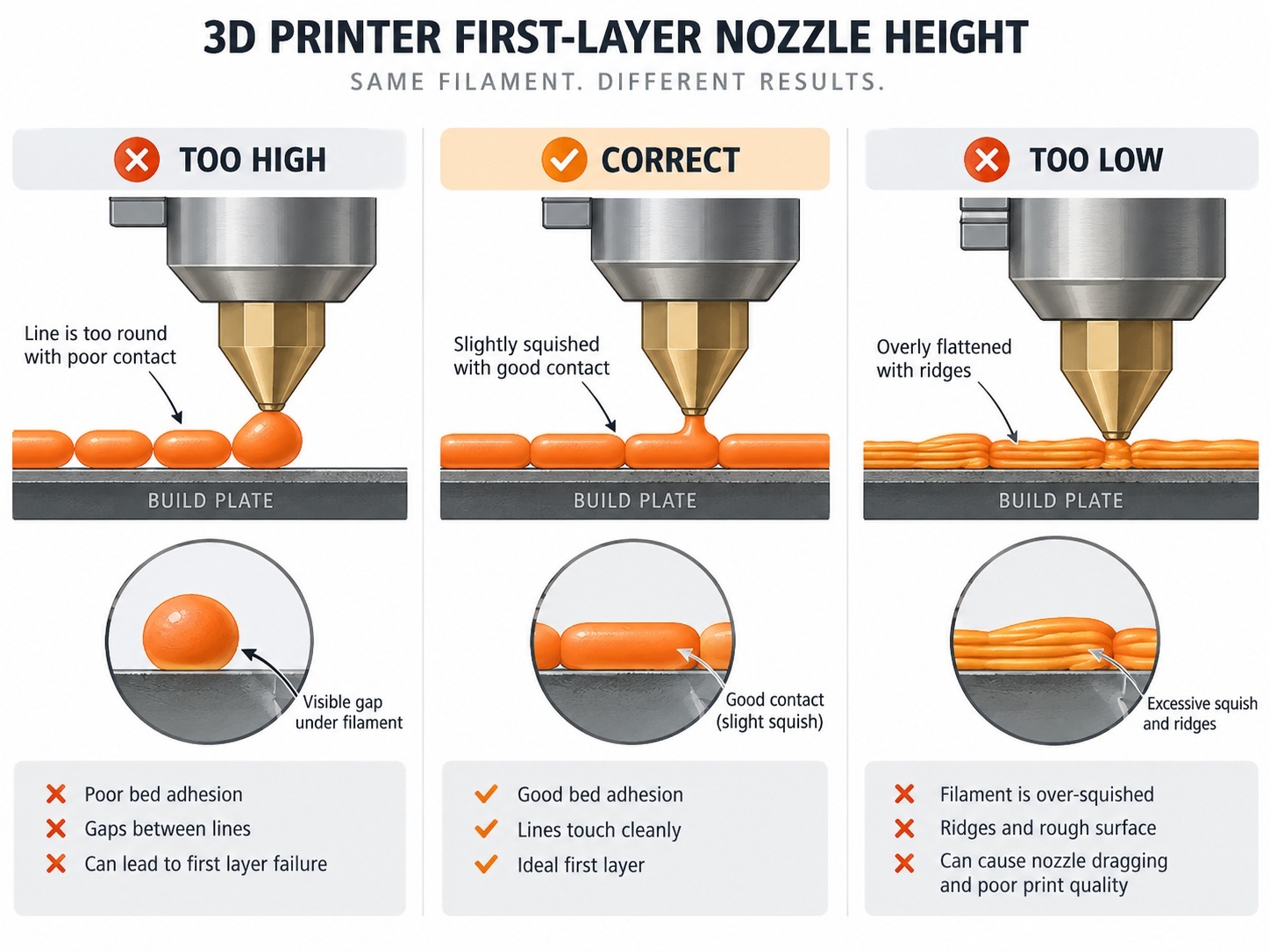 Diagram showing 3D printer first-layer nozzle height that is too high, correct, and too low.