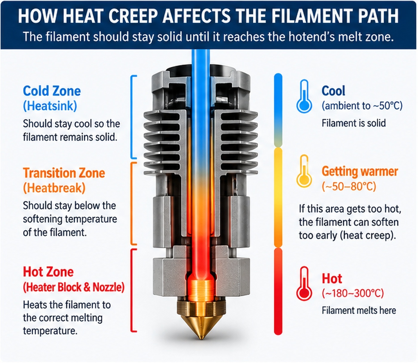 Diagram showing the normal melt zone and how heat creep moves the filament softening zone upward inside a 3D printer hotend.