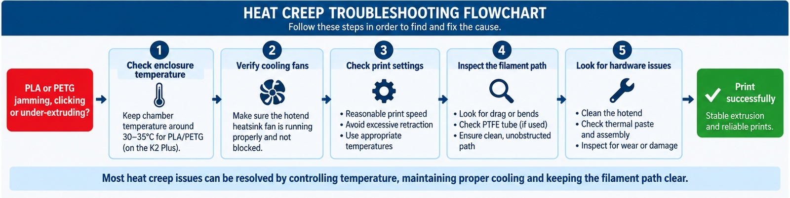 Troubleshooting flowchart for diagnosing heat creep and recurring PLA or PETG jams in an enclosed 3D printer.