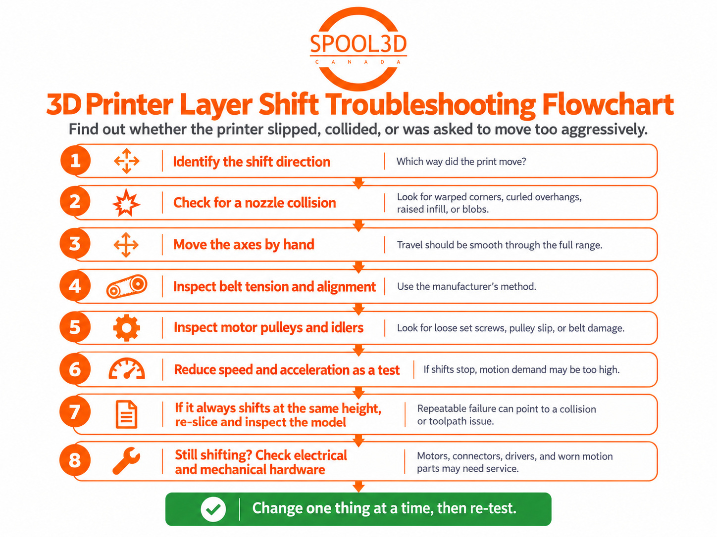 Eight-step troubleshooting flowchart for 3D printer layer shifts, covering collisions, belts, pulleys and motion faults.