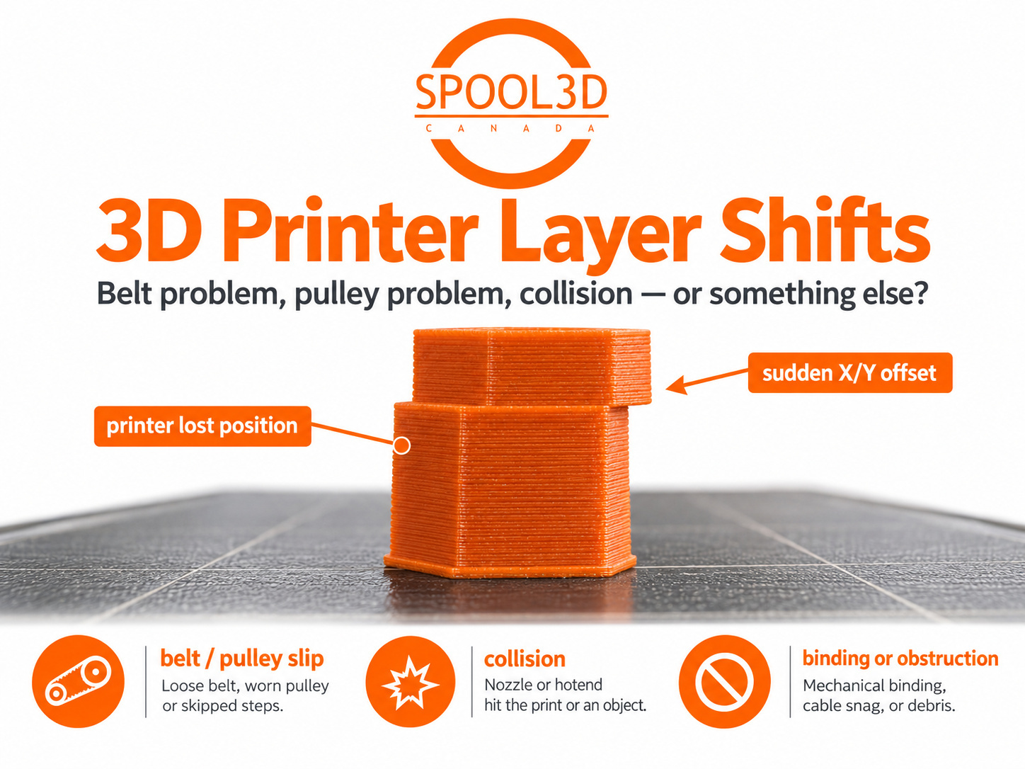 Illustration of a 3D print with a sideways layer shift, highlighting belt slip, collisions and motion obstructions.
