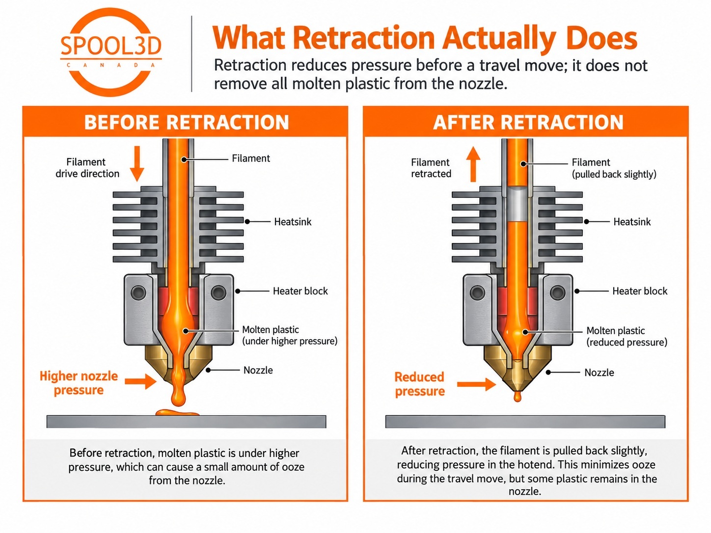 Diagram showing how retraction reduces pressure at a 3D printer nozzle before a travel move.