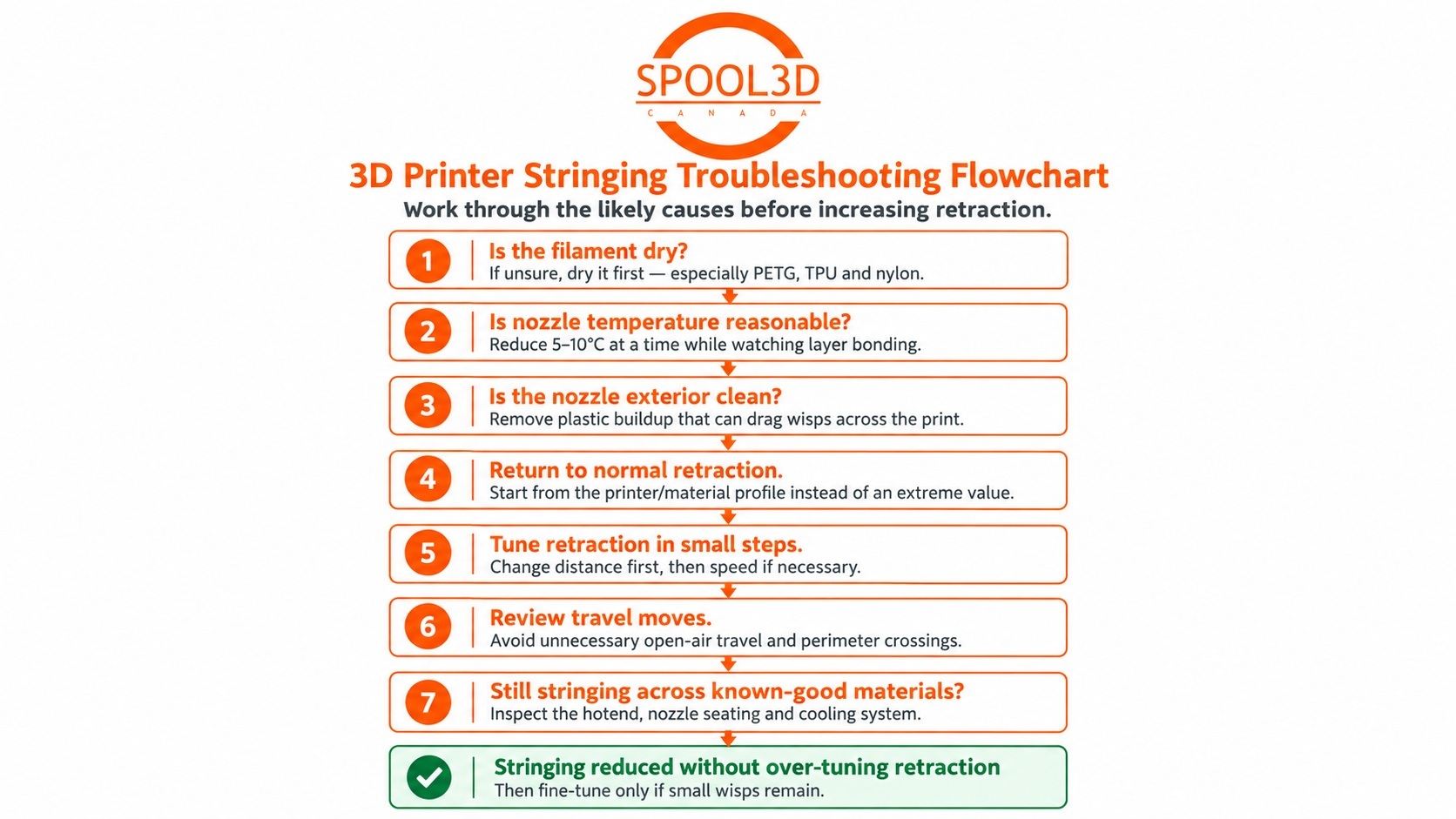 Troubleshooting flowchart for diagnosing 3D printer stringing caused by moisture, temperature, retraction, travel moves or hotend problems.