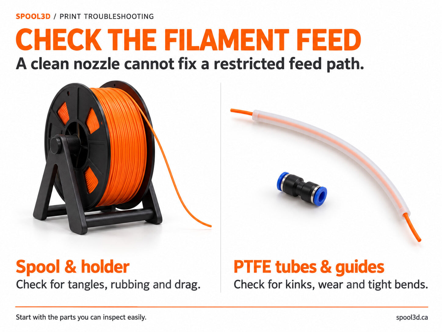 Orange filament spool and PTFE guide tube illustrating feed-path checks for spool drag, tangles, rubbing, kinks and tight bends.