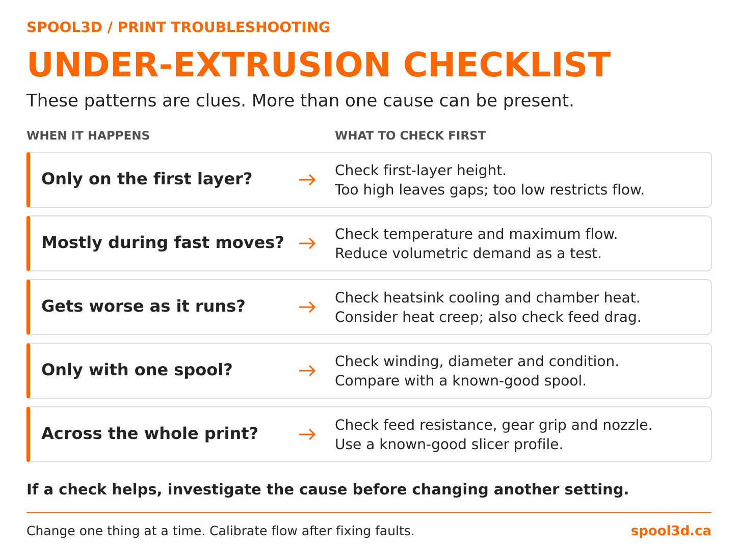 Under-extrusion checklist linking first-layer gaps, fast-move failures, worsening prints and spool-specific faults to useful checks.