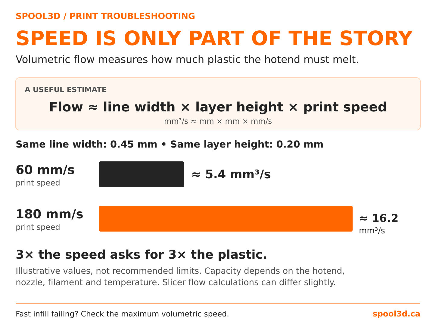 Volumetric flow example: a 0.45 mm line and 0.20 mm layer require about 5.4 mm&sup3;/s at 60 mm/s and 16.2 mm&sup3;/s at 180 mm/s.