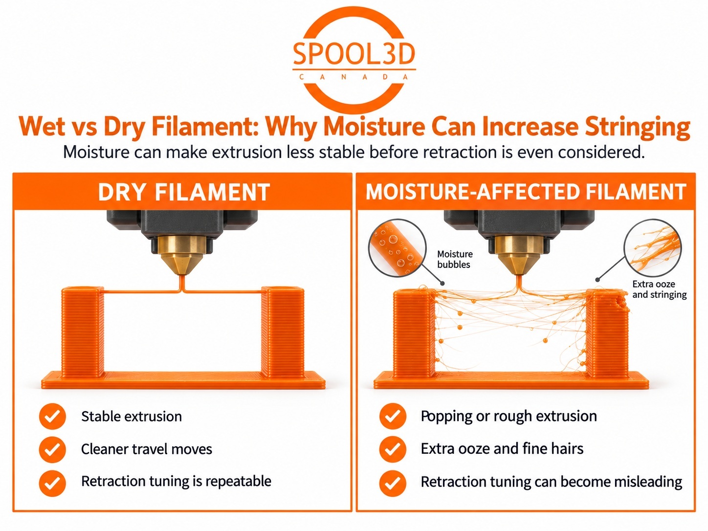 Comparison showing dry filament producing a clean print and moisture-affected filament producing bubbles, oozing and stringing.